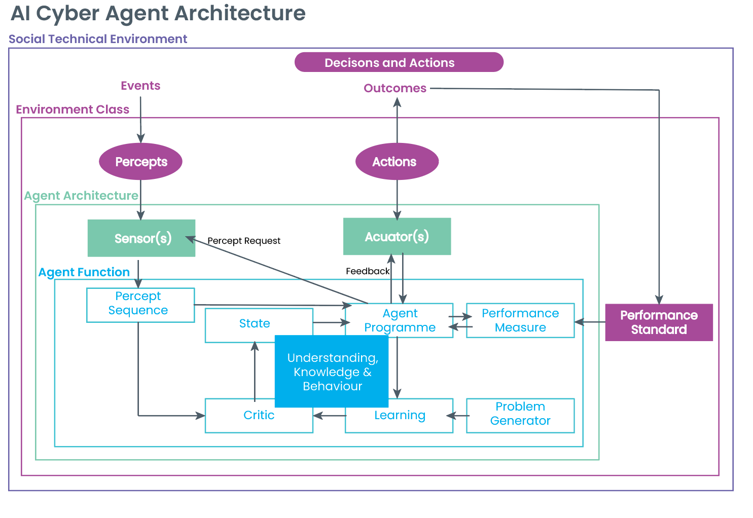 Reference Architecture for an AI Cyber Agent