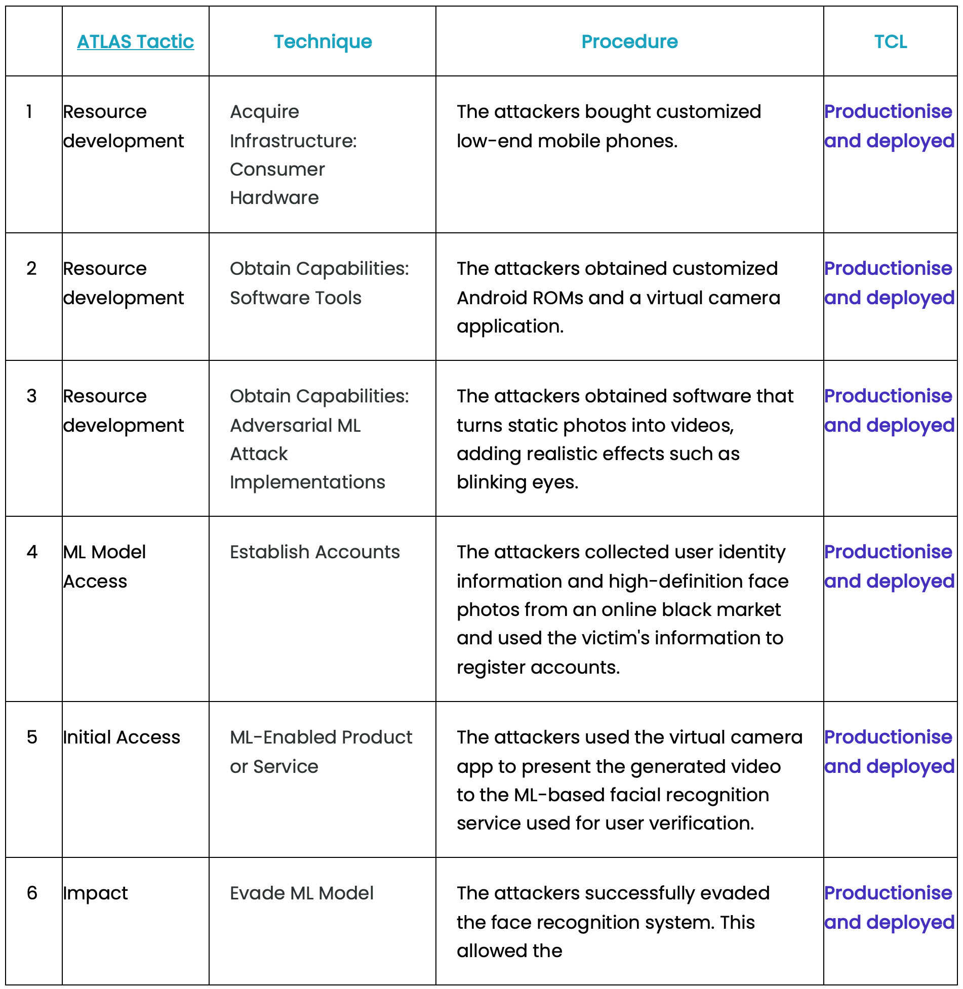 AI Security Case Study: Deepfake Results in the Theft of $77 Million
