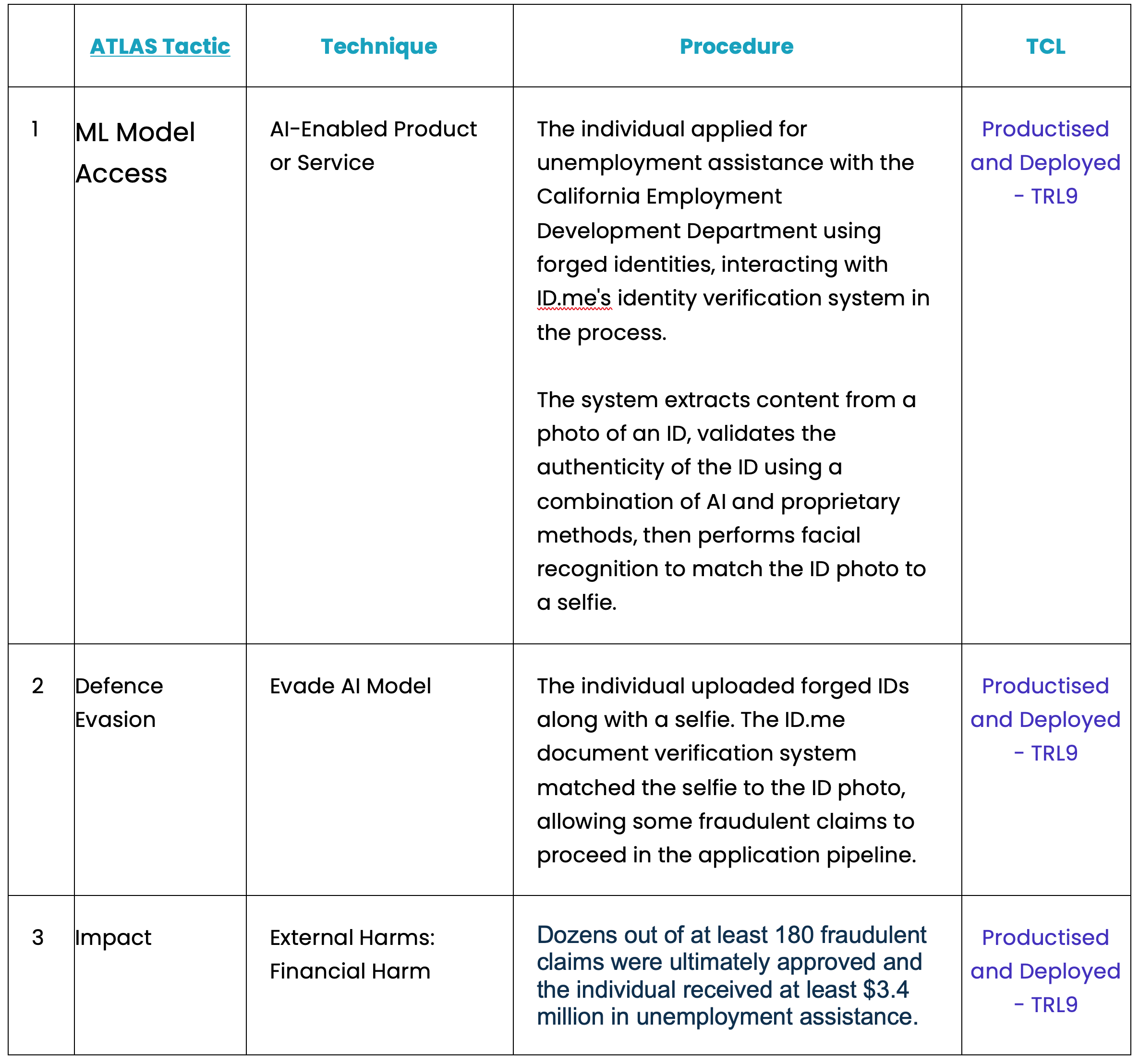 AI Security Case Study: Bypassing ID.me Identity Verification, $3.4 Million Lost