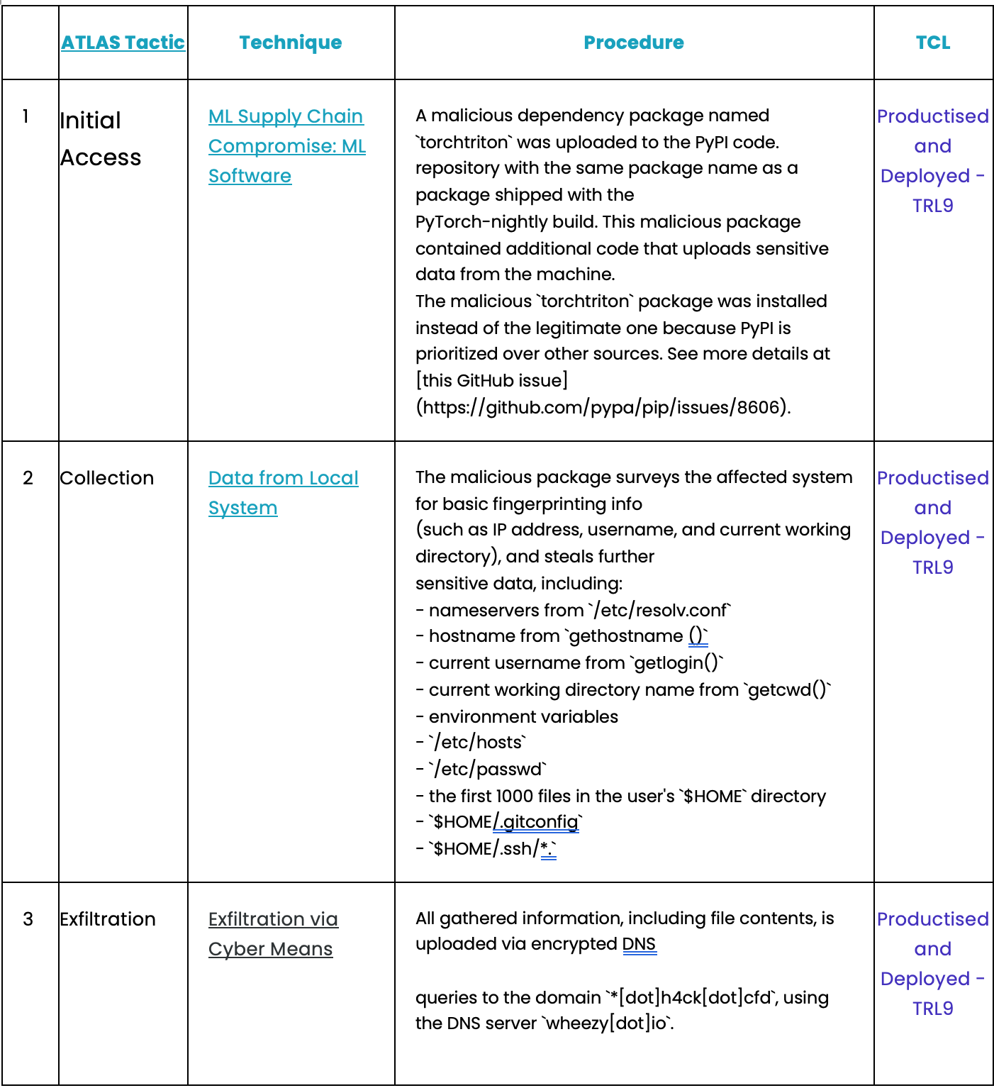 AISec Case Study: Compromised PyTorch Dependency Chain