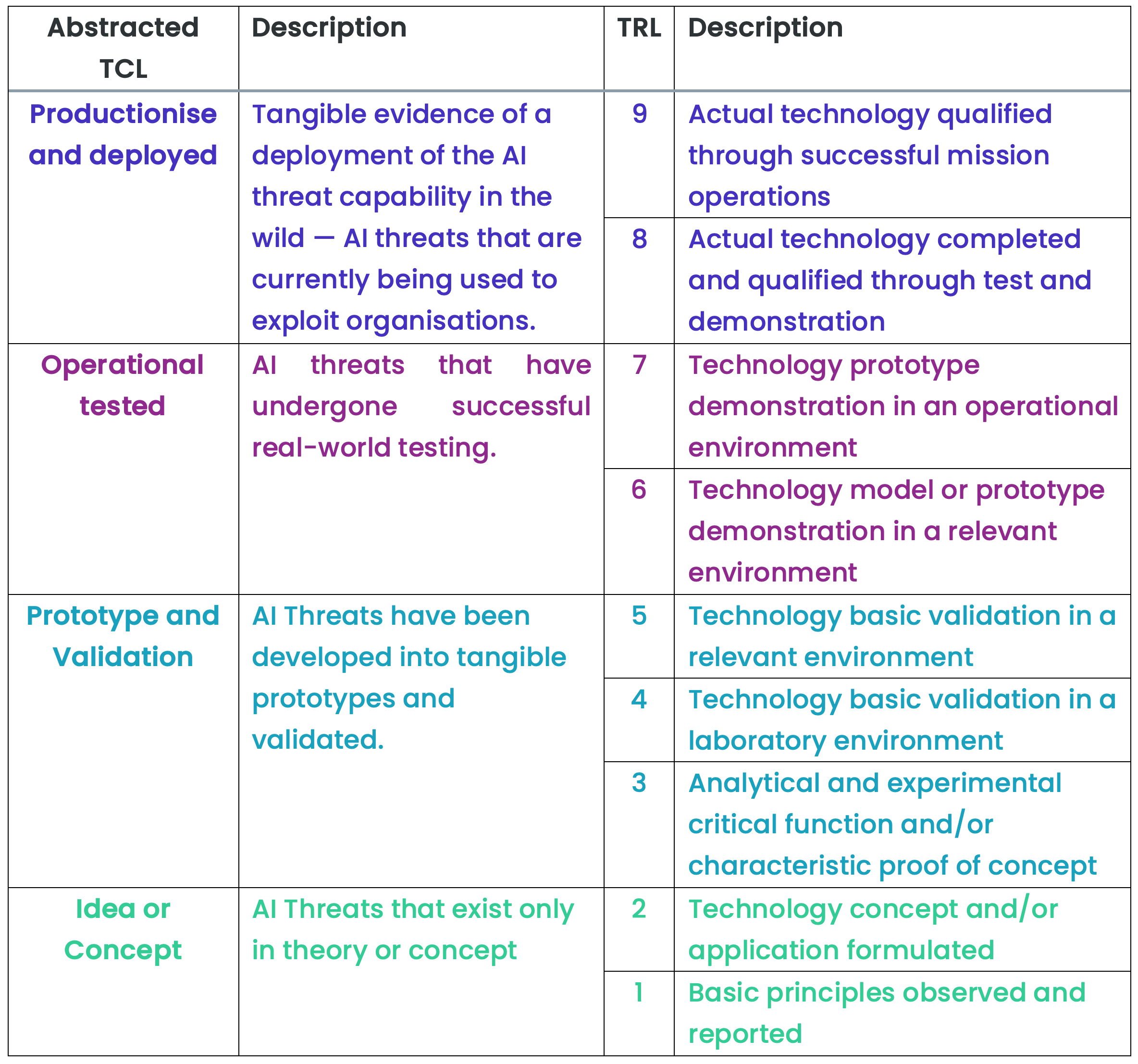 AI Security (AISec) — A Threat Capability Matrix